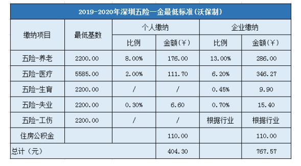 五险两金每月单位都给交多少？（单位公积金全交多少钱一个月）-图2