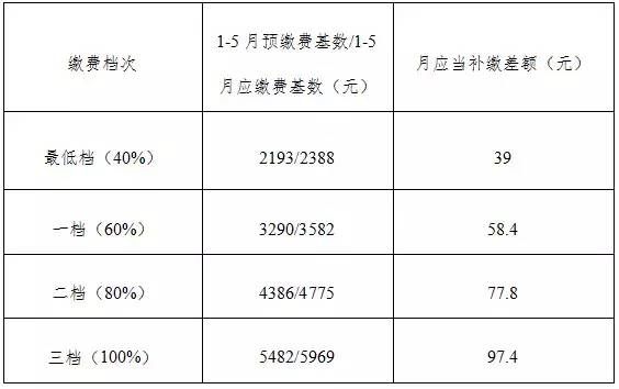 五险两金每月单位都给交多少？（单位公积金全交多少钱一个月）-图1