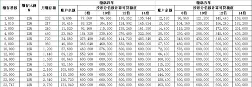 每月单位与个人合计缴公积金1000元，能贷多少款？（单位新办公积金 几个人）-图1