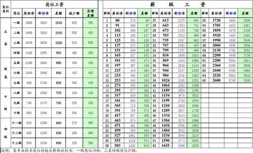 事业单位最新薪级标准？（地区事业单位工资标准）-图3