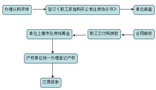 单位自管公房出售办法？（个人购买单位自管房）-图1