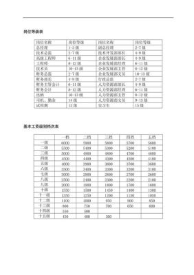 国内私企如何划分工资等级？（国企三级单位工资）-图1