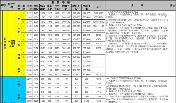 国内私企如何划分工资等级？（国企三级单位工资）-图2