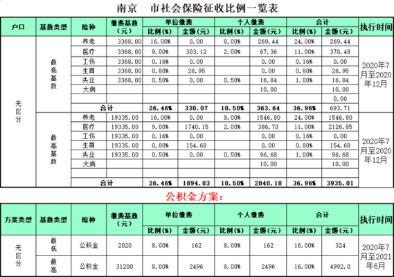 南京社保公司和个人缴纳基数和比例是多少？（南京职工单位社保比例）-图2