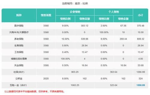 南京社保公司和个人缴纳基数和比例是多少？（南京职工单位社保比例）-图1