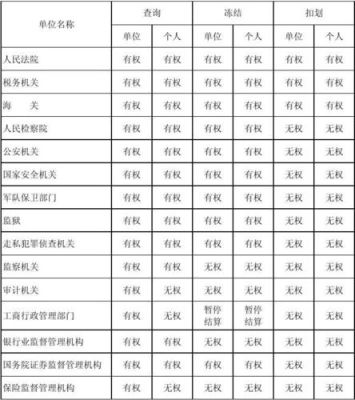 有权扣划个人存款的单位？（能扣划的单位）-图3