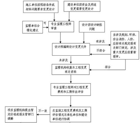 什么原因可以变更监理单位？（设计监理单位的产生）-图1