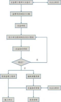 什么原因可以变更监理单位？（设计监理单位的产生）-图3