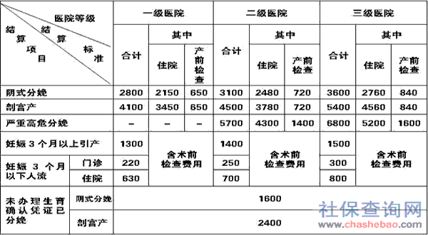 山东省生育险报销标准2020？（生育单位交多少钱）-图2