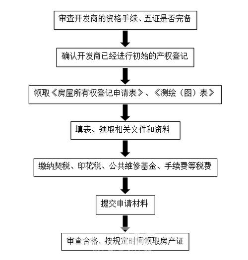 房产局是什么单位？（什么单位办理房产证）-图3