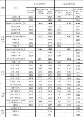 事业单位油补标准是多少？（事业单位的补贴标准是多少钱一个月多少钱）-图3