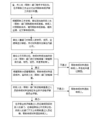 事业单位如何考职称？（事业单位的职称怎么办理流程）-图2