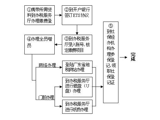 新公司首次办理社保，需要准备哪些手续？（新办的单位怎么办理社保）-图1