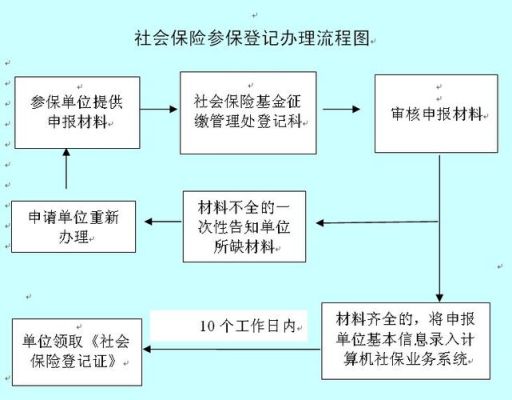 新公司首次办理社保，需要准备哪些手续？（新办的单位怎么办理社保）-图2