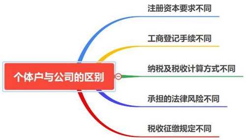 劳务公司与个体工商户的区别？（有劳务单位个体户）-图3