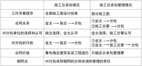 总包和施工单位的区别？（总包是什么单位吗）-图2