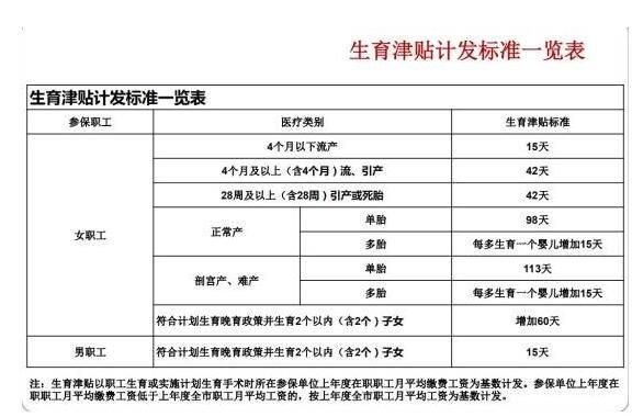 2015年出生有生育津贴吗？（单位发放生育险标准2015年）-图1