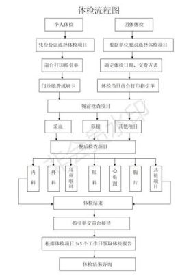 现在入职体检是怎么个流程，要不要照片，身份？（单位福利体检有照片吗）-图2