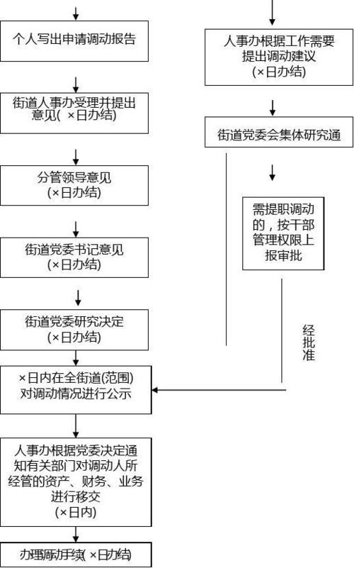 事业单位编制调动的流程？（单位个人调令怎么写）-图2