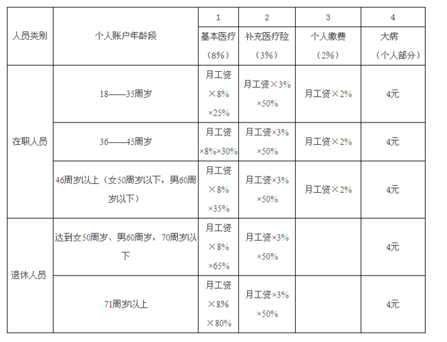 单位缴纳的医疗保险有多少计入个人账户？（单位给上的医疗保险）-图2