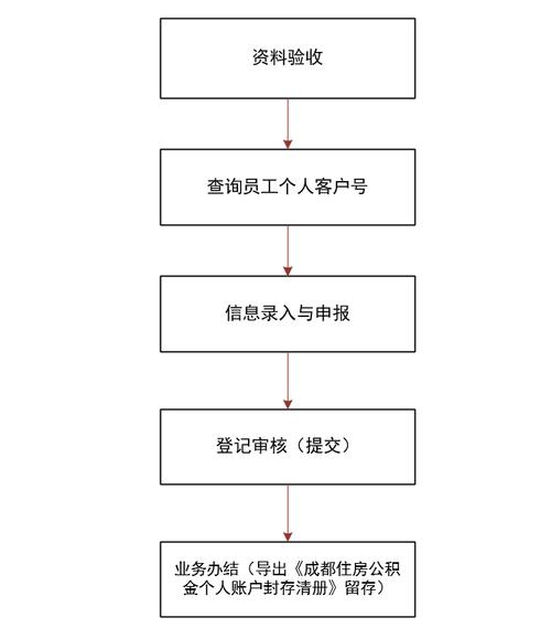 公积金需要减员吗？（单位公积金减员）-图1