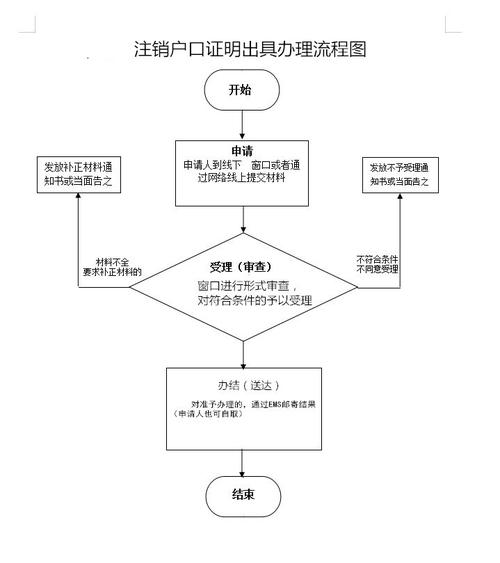 公户注销账户需要怎么注销？（单位注销户口怎么办）-图2