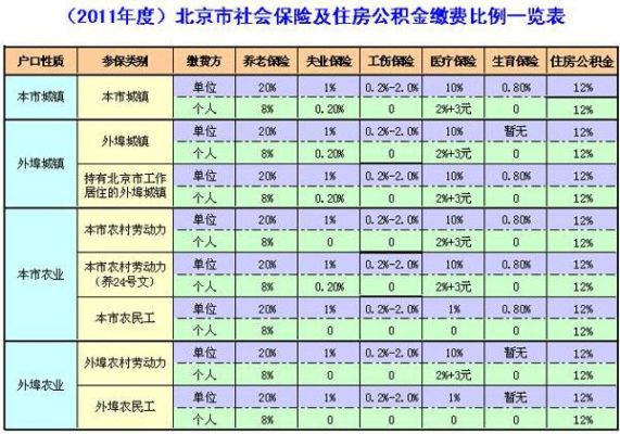 北京公积金缴存比例？（北京公积金单位和个人缴存比例是多少）-图1