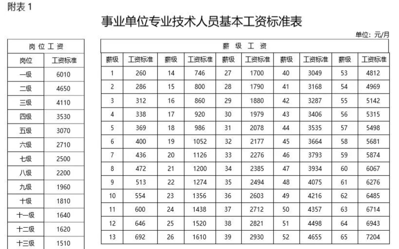 环保局待遇如何？（成都环保局事业单位工资）-图1