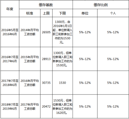 大连公积金最高标准？（大连各单位公积金比例）-图1