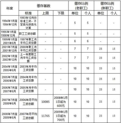 大连公积金最高标准？（大连各单位公积金比例）-图3