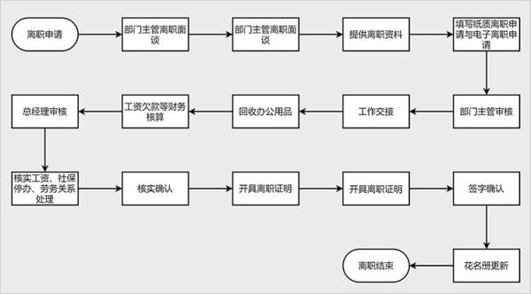 铁路局怎么辞职？（单位离职后手续怎么办理流程）-图1