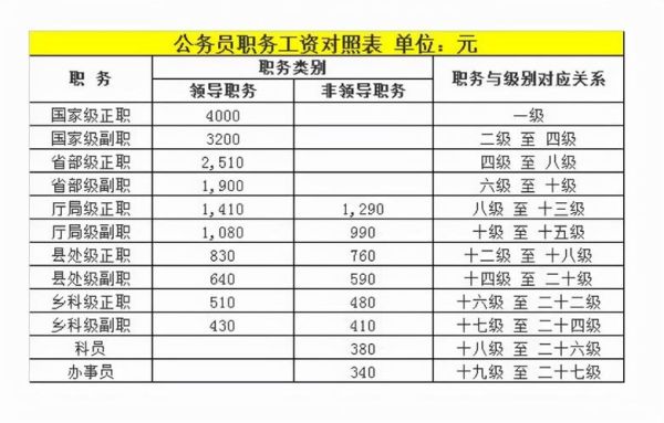 公务员社保基数一般是多少？（公务员社保单位交多少钱一个月工资多少钱）-图3