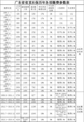 2021年广州大学生医保缴费标准？（广东省单位市社保缴费基数）-图2