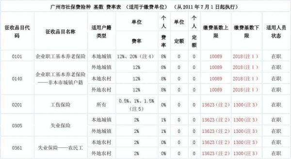 2021年广州大学生医保缴费标准？（广东省单位市社保缴费基数）-图3