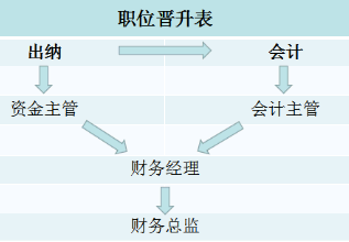 在一家公司中，会计和出纳哪个职位比较好？（机关单位会计跟出纳哪个好）-图2