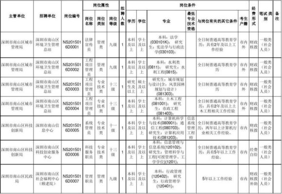 在深圳考什么事业单位最好考？（深圳事业单位 专业技术人员）-图1