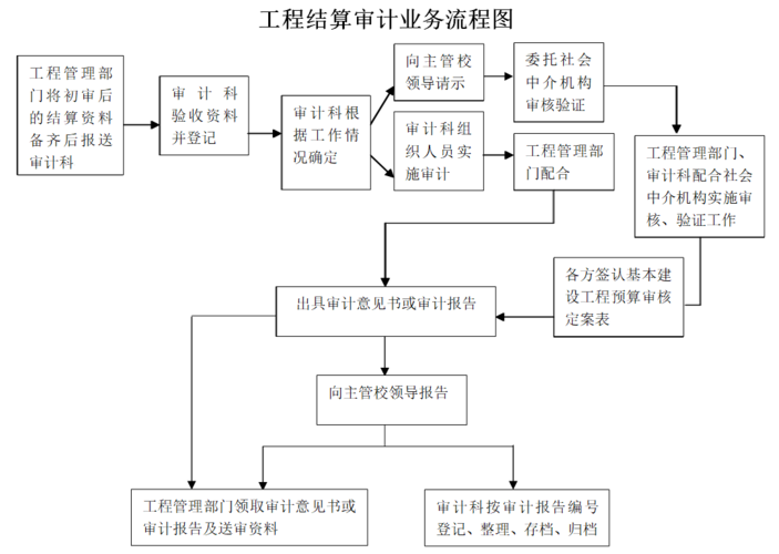 工程审计属于国家部门吗？（审计是施工单位吗）-图2