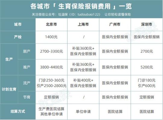 生育险个人和单位缴纳报销比例？（生育保险单位报销多少钱）-图3