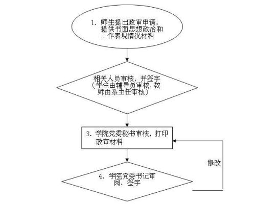 事业单位的政审是什么样的流程，都要考核什么内容？（事业单位政审工作）-图3