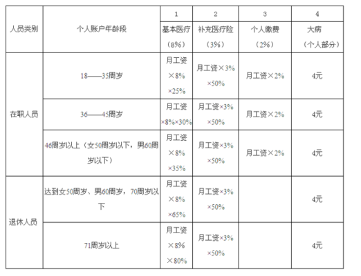 单位缴纳的医疗保险有多少计入个人账户？（医疗保险单位入个人账户吗）-图2