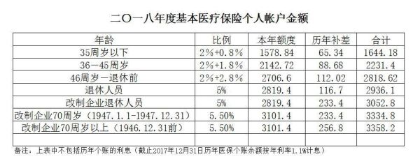 单位缴纳的医疗保险有多少计入个人账户？（医疗保险单位入个人账户吗）-图3