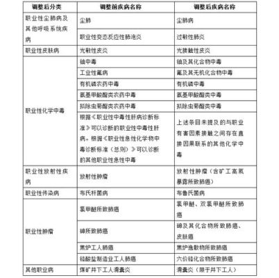 职业危害的主要分类有那几种？（用人单位职业病的分类）-图1