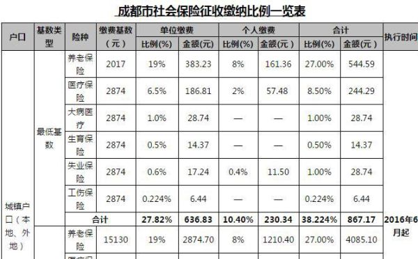 四川社保最高档交300%吗？（成都社保单位缴纳比例是多少）-图1