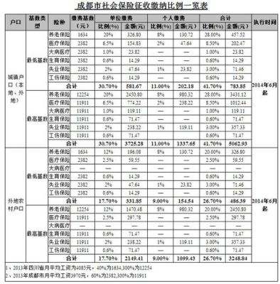 四川社保最高档交300%吗？（成都社保单位缴纳比例是多少）-图3