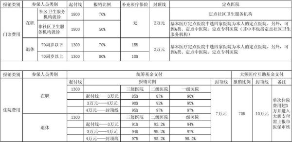 重大疾病医保报销标准？（单位的大病报销比例）-图2