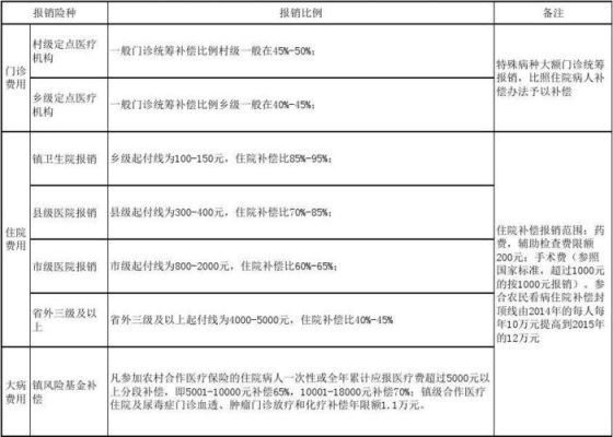 重大疾病医保报销标准？（单位的大病报销比例）-图1