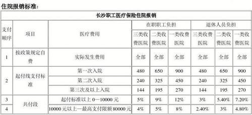 重大疾病医保报销标准？（单位的大病报销比例）-图3