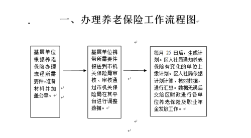 养老保险到哪里办理？（单位的养老保险怎么办理流程）-图1