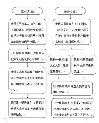 养老保险到哪里办理？（单位的养老保险怎么办理流程）-图2