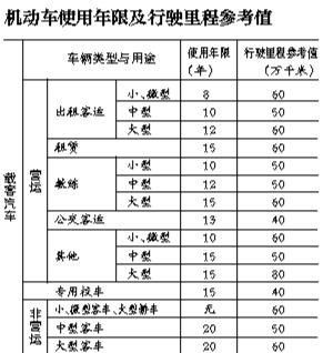 公司车60万公里报废吗？（单位汽车报废年限怎么算）-图1